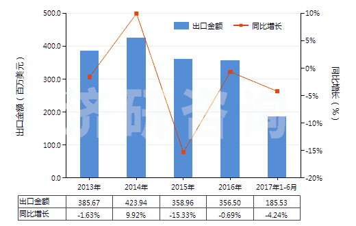 2013-2017年6月中國(guó)棕剛玉(不論是否已有化學(xué)定義)(HS28181010)出口總額及增速統(tǒng)計(jì) 2013-2017年6月中國(guó)棕剛玉(不論是否已有化學(xué)定義)(HS28181010)出口總額及增速統(tǒng)計(jì)